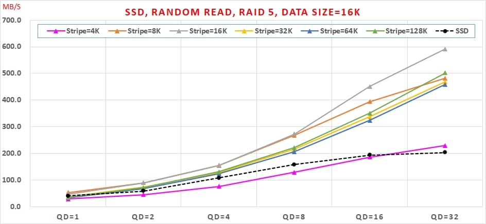 12 SSD 免費軟體，效能與資料安全可以兼顧嗎, Random Read, RAID 5, Data Size=16K