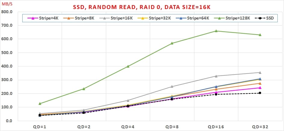 12 SSD 組 Intel VROC RAID 0，速度會翻倍嗎 Random Read, RAID 0, Data Size=16K