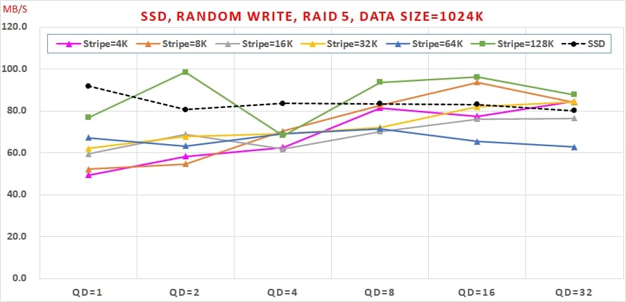 120 SSD 免費軟體，效能與資料安全可以兼顧嗎, Random Write, RAID 5, Data Size=1024K