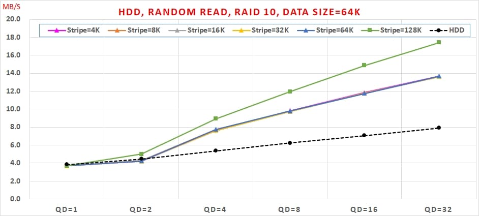 13 Intel VROC HDD 效能, Random Read, Data Size=64K