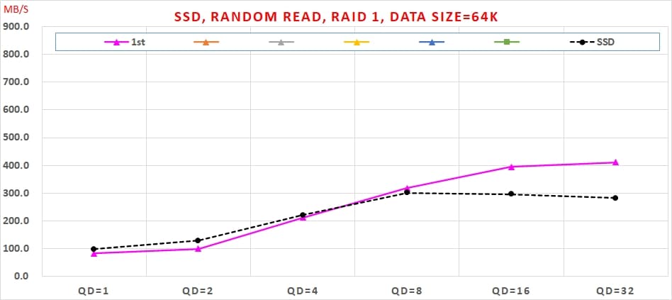 13 SATA SSD RAID 1 使用 Intel VROC 實測速度, Random Read, RAID 1, Data Size=64K