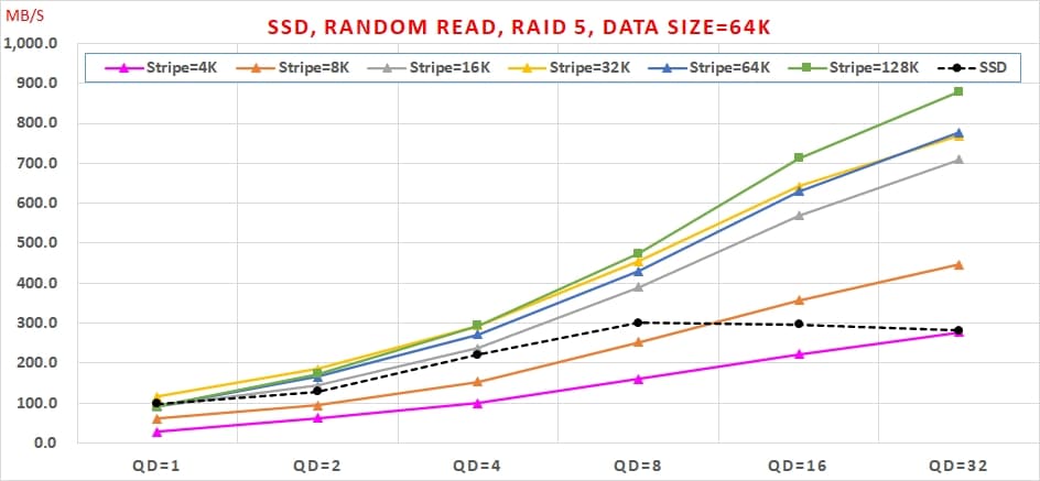 13 SSD 免費軟體，效能與資料安全可以兼顧嗎, Random Read, RAID 5, Data Size=64K