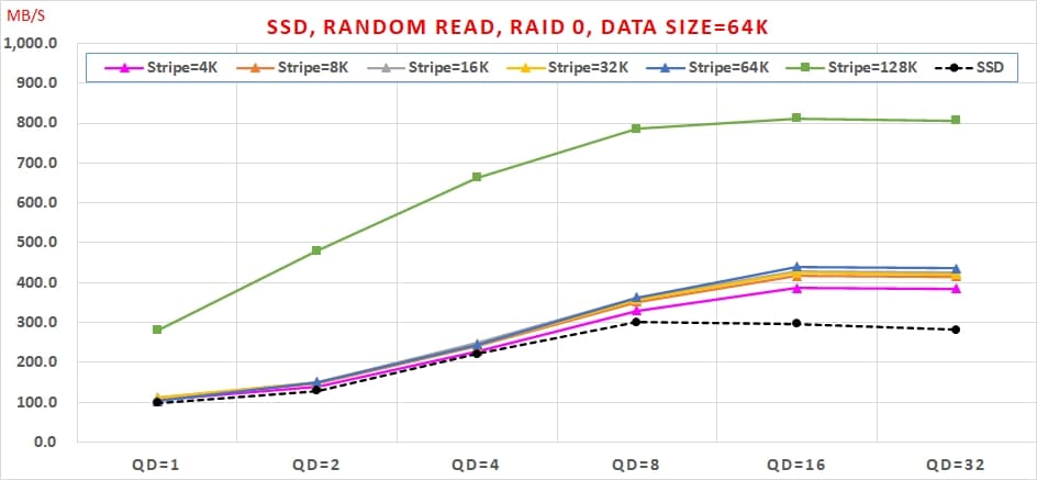 13 SSD 組 Intel VROC RAID 0，速度會翻倍嗎 Random Read, RAID 0, Data Size=64K