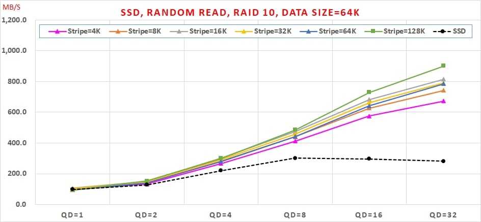 13 哪種 SSD RAID 可以兼顧【讀寫效能】與【資料安全】呢 Random Read, RAID 10, Data Size=64K