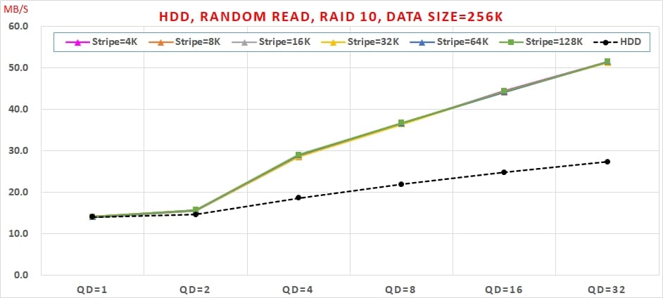 14 Intel VROC HDD 效能, Random Read, Data Size=256K