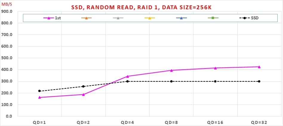 14 SATA SSD RAID 1 使用 Intel VROC 實測速度, Random Read, RAID 1, Data Size=256K