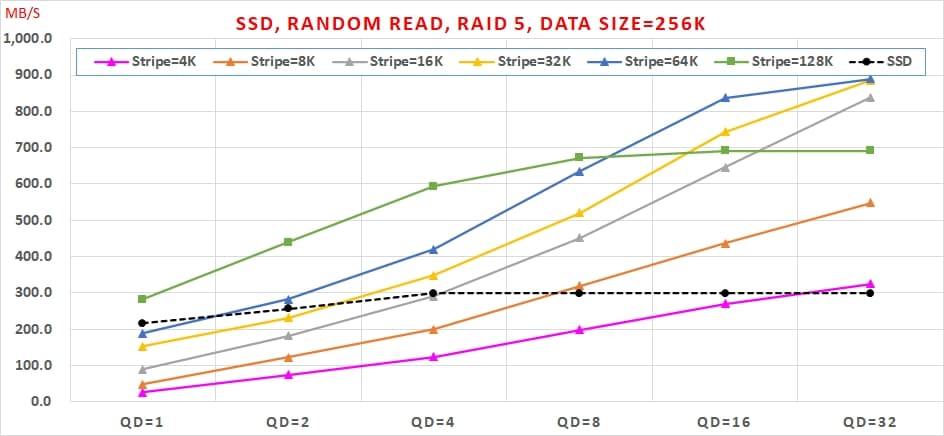 14 SSD 免費軟體，效能與資料安全可以兼顧嗎, Random Read, RAID 5, Data Size=256K