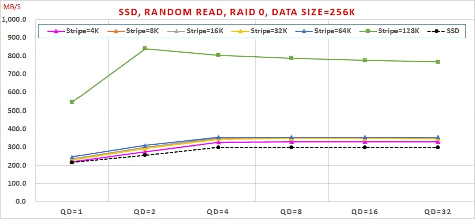 14 SSD 組 Intel VROC RAID 0，速度會翻倍嗎 Random Read, RAID 0, Data Size=256K