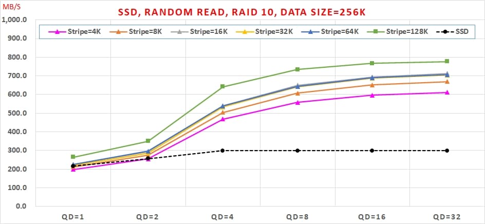 14 哪種 SSD RAID 可以兼顧【讀寫效能】與【資料安全】呢 Random Read, RAID 10, Data Size=256K