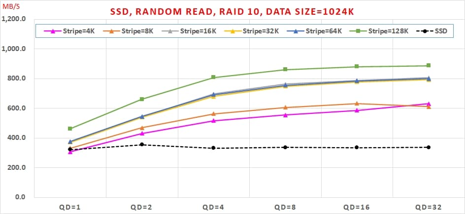 15 哪種 SSD RAID 可以兼顧【讀寫效能】與【資料安全】呢 Random Read, RAID 10, Data Size=1024K