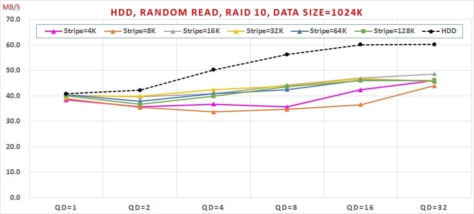 15 Intel VROC HDD 效能, Random Read, Data Size=1024K