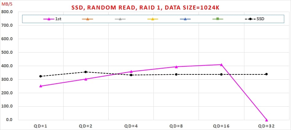 15 SATA SSD RAID 1 使用 Intel VROC 實測速度, Random Read, RAID 1, Data Size=1024K