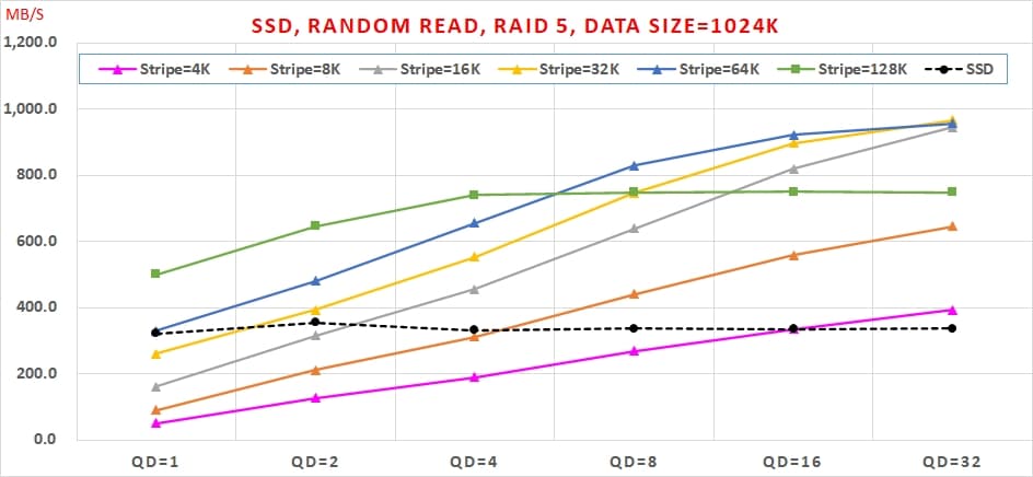 15 SSD 免費軟體，效能與資料安全可以兼顧嗎, Random Read, RAID 5, Data Size=1024K