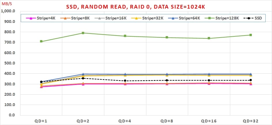 15 SSD 組 Intel VROC RAID 0，速度會翻倍嗎 Random Read, RAID 0, Data Size=1024K