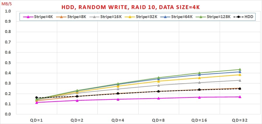 16 Intel VROC HDD 效能, Random Write, Data Size=4K