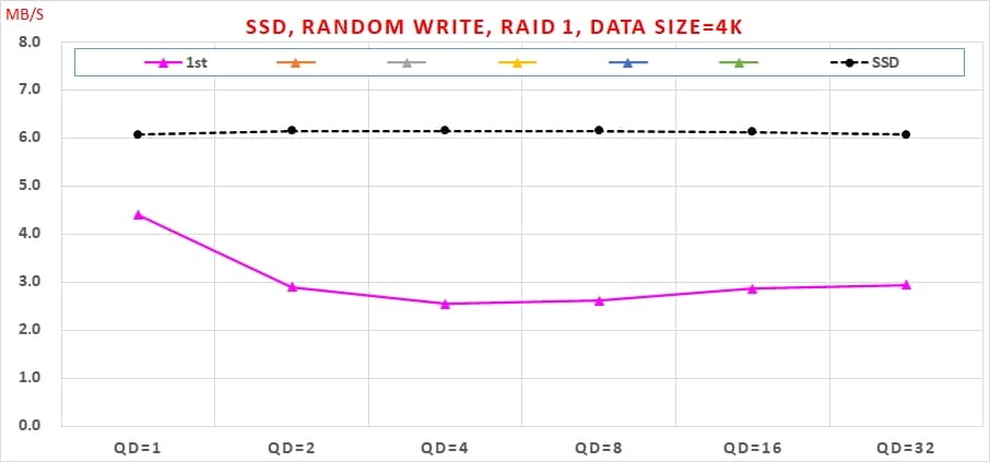 16 SATA SSD RAID 1 使用 Intel VROC 實測速度, Random Write, RAID 1, Data Size=4K