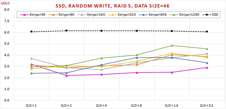 16 SSD 免費軟體，效能與資料安全可以兼顧嗎, Random Write, RAID 5, Data Size=4K