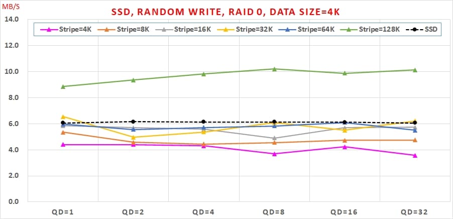 16 SSD 組 Intel VROC RAID 0，速度會翻倍嗎 Random Write, RAID 0, Data Size=4K