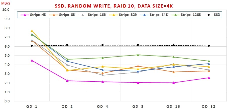 16 哪種 SSD RAID 可以兼顧【讀寫效能】與【資料安全】呢 Random Write, RAID 10, Data Size=4K