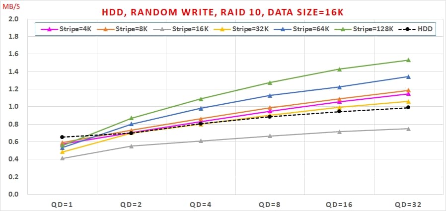 17 Intel VROC HDD 效能, Random Write, Data Size=16K