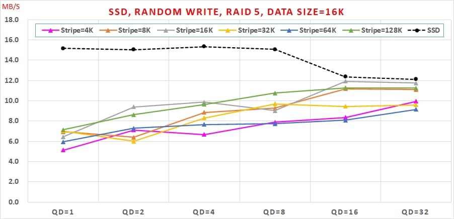 17 SSD 免費軟體，效能與資料安全可以兼顧嗎, Random Write, RAID 5, Data Size=16K