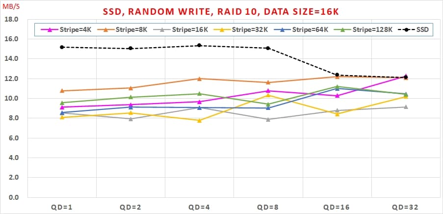 17 哪種 SSD RAID 可以兼顧【讀寫效能】與【資料安全】呢 Random Write, RAID 10, Data Size=16K