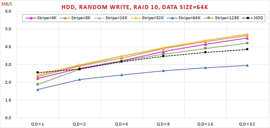 18 Intel VROC HDD 效能, Random Write, Data Size=64K