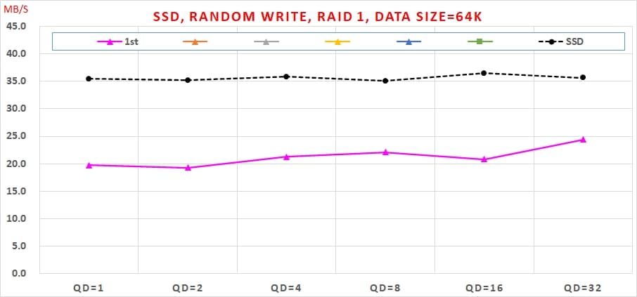 18 SATA SSD RAID 1 使用 Intel VROC 實測速度, Random Write, RAID 1, Data Size=64K