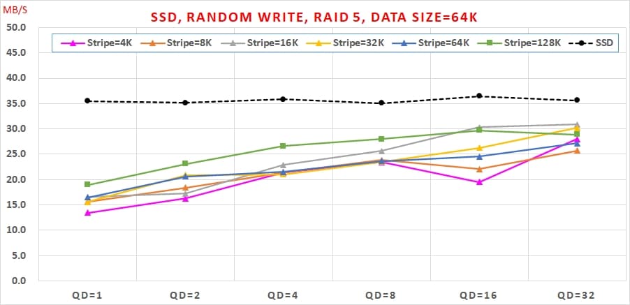 18 SSD 免費軟體，效能與資料安全可以兼顧嗎, Random Write, RAID 5, Data Size=64K