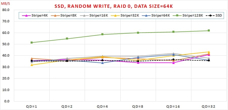18 SSD 組 Intel VROC RAID 0，速度會翻倍嗎 Random Write, RAID 0, Data Size=64K