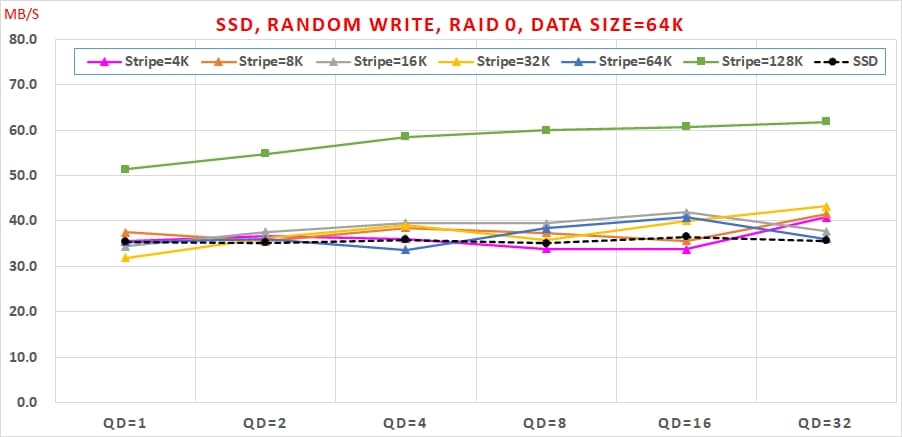 18 SSD 組 Intel VROC RAID 0，速度會翻倍嗎 Random Write, RAID 0, Data Size=64K