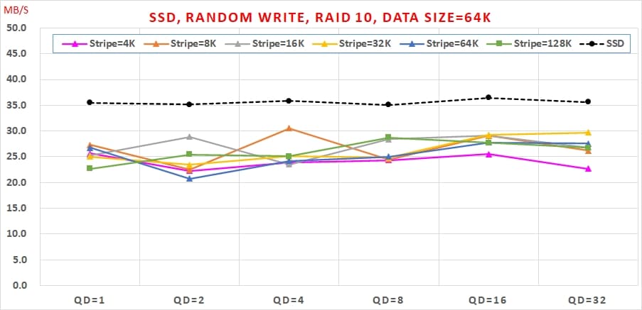 18 哪種 SSD RAID 可以兼顧【讀寫效能】與【資料安全】呢 Random Write, RAID 10, Data Size=64K