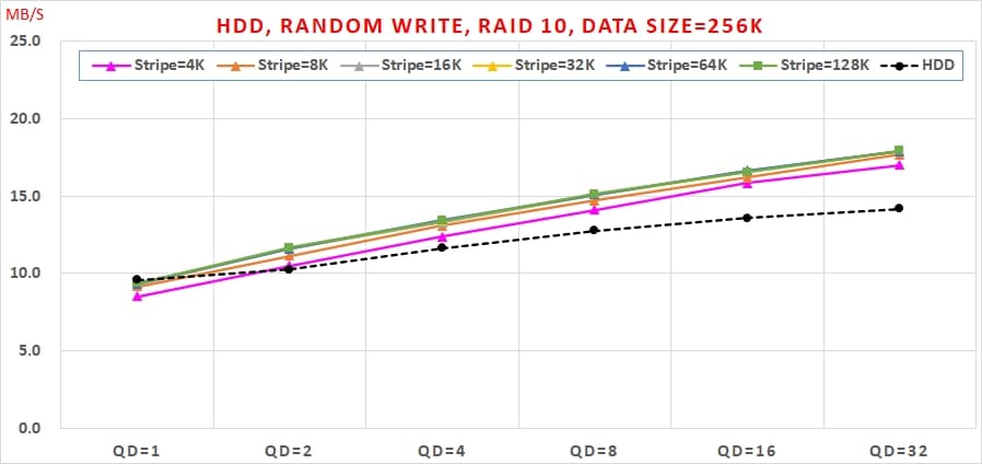 19 Intel VROC HDD 效能, Random Write, Data Size=256K
