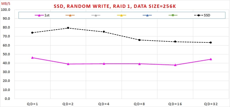 19 SATA SSD RAID 1 使用 Intel VROC 實測速度, Random Write, RAID 1, Data Size=256K