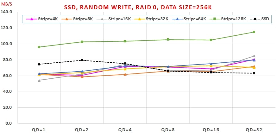 19 SSD 組 Intel VROC RAID 0，速度會翻倍嗎 Random Write, RAID 0, Data Size=256K