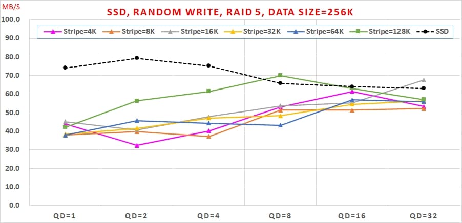 19 SSD 免費軟體，效能與資料安全可以兼顧嗎, Random Write, RAID 5, Data Size=256K