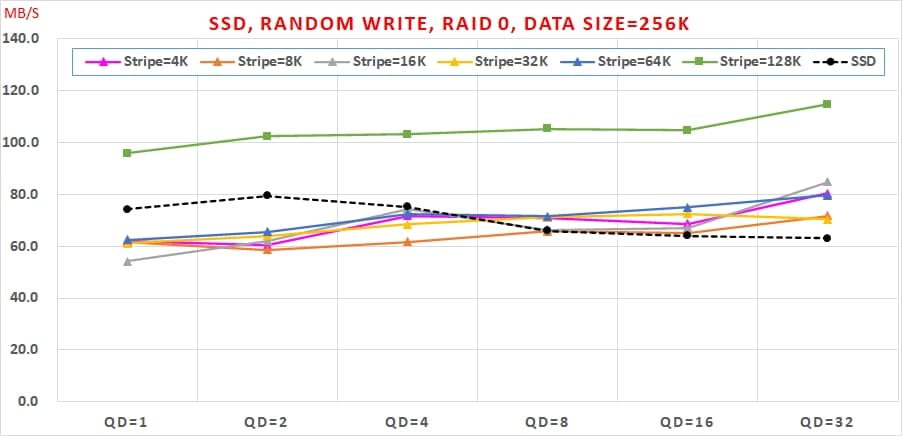 19 SSD 組 Intel VROC RAID 0，速度會翻倍嗎 Random Write, RAID 0, Data Size=256K