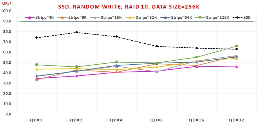 19 哪種 SSD RAID 可以兼顧【讀寫效能】與【資料安全】呢 Random Write, RAID 10, Data Size=256K