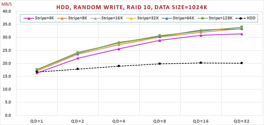 20 Intel VROC HDD 效能, Random Write, Data Size=1024K