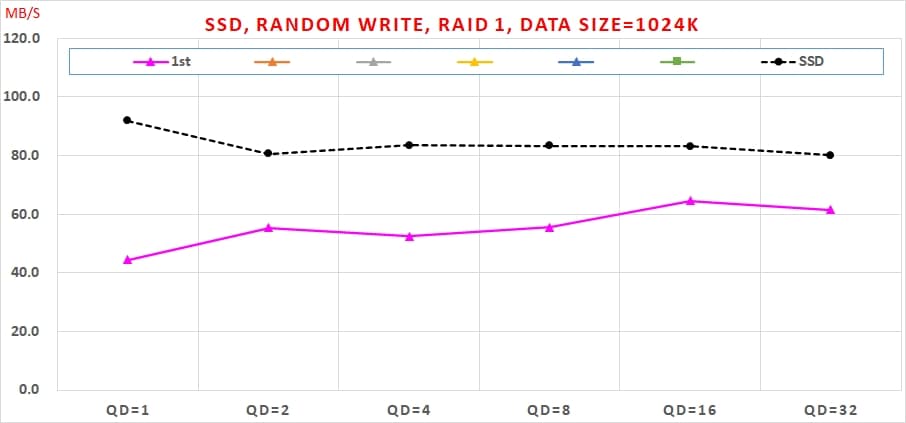 20 SATA SSD RAID 1 使用 Intel VROC 實測速度, Random Write, RAID 1, Data Size=1024K