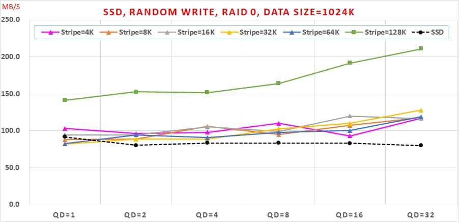 20 SSD 組 Intel VROC RAID 0，速度會翻倍嗎 Random Write, RAID 0, Data Size=1024K