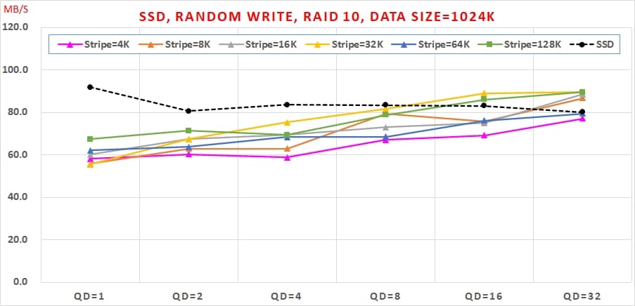 20 哪種 SSD RAID 可以兼顧【讀寫效能】與【資料安全】呢 Random Write, RAID 10, Data Size=1024K