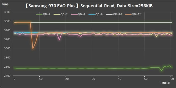 11 Samsung NVMe M.2 V-NAND SSD- 970 EVO Plus Sequential Read 256KiB