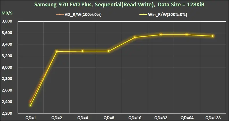 21 240930 Samsung 970 EVO Plus PCIe Gen3 NVMe M.2 V-NAND SSD Sequential Read 128KiB QD1 QD128 perfromance