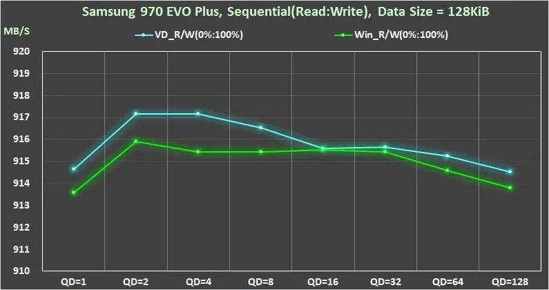 22 240930 Samsung 970 EVO Plus PCIe Gen3 NVMe M.2 V-NAND SSD Sequential Write 128KiB QD1 QD128 perfromance