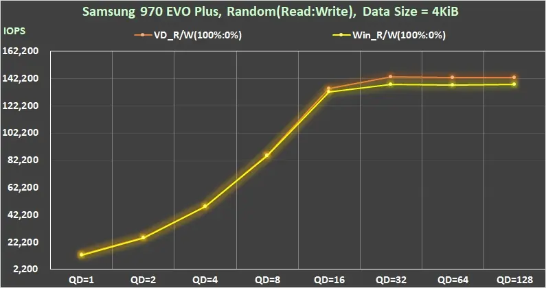 23 240930 Samsung 970 EVO Plus inbox Driver vs vendor driver Random Read IOPS