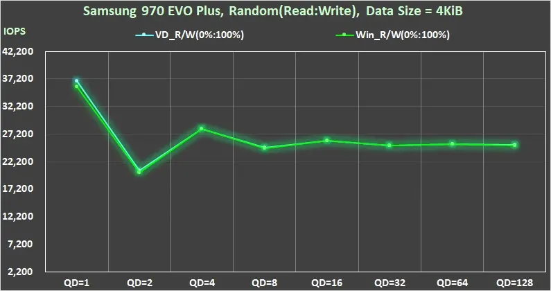 24 240930 Samsung 970 EVO Plus inbox Driver vs vendor driver Random Write IOPS