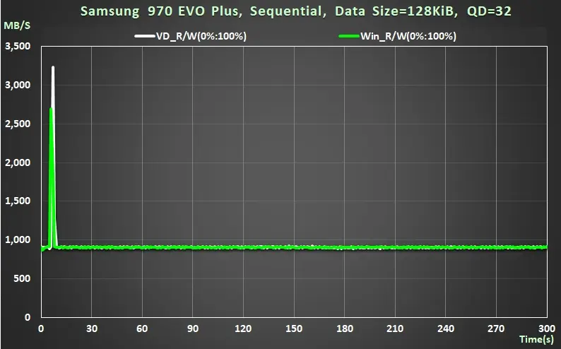 26 240930 Samsung PCIe Gen3 NVMe inbox driver vs vendor driver Sequential Write 128KiB QD32 performance