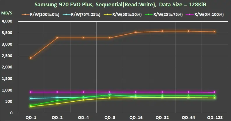 29 240930 Samsung 970 EVO Plus PCIe Gen3 M.2 SSD vendor driver Sequential 128KiB QD1 QD128 perfromance