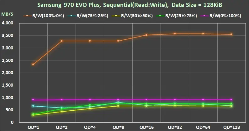 30 240930 Samsung 970 EVO Plus PCIe Gen3 M.2 SSD inbox driver Sequential 128KiB QD1 QD128 perfromance